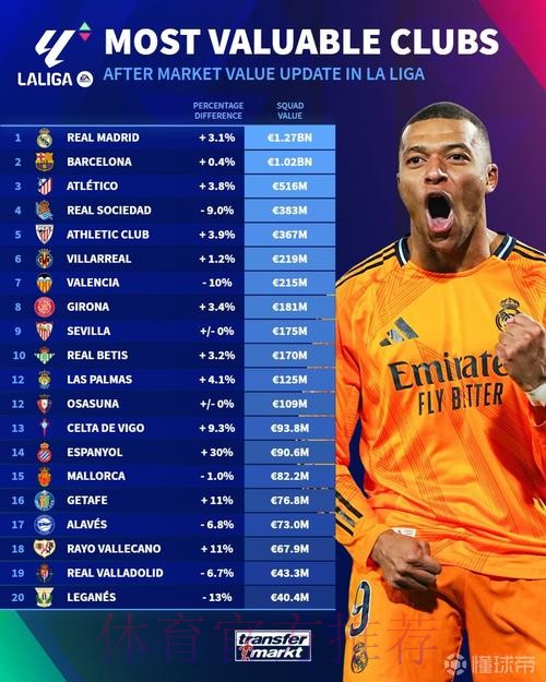 西甲球队身价排行:皇马13.3亿欧居首 巴萨第二 西甲球队身价排行:皇马13.3亿欧居首 巴萨第二